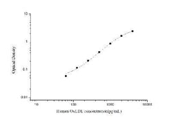 Novus Biologicals&trade;&nbsp;Human Oxidized LDL ELISA Kit (Colorimetric)